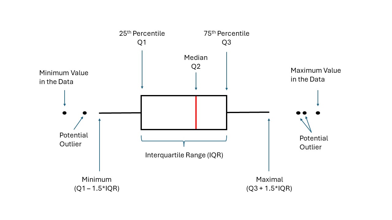 Anatomy of a Boxplot