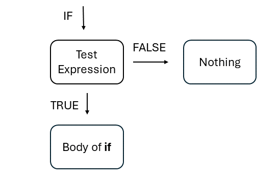 Abbildung 2: Logik eines if-else statements